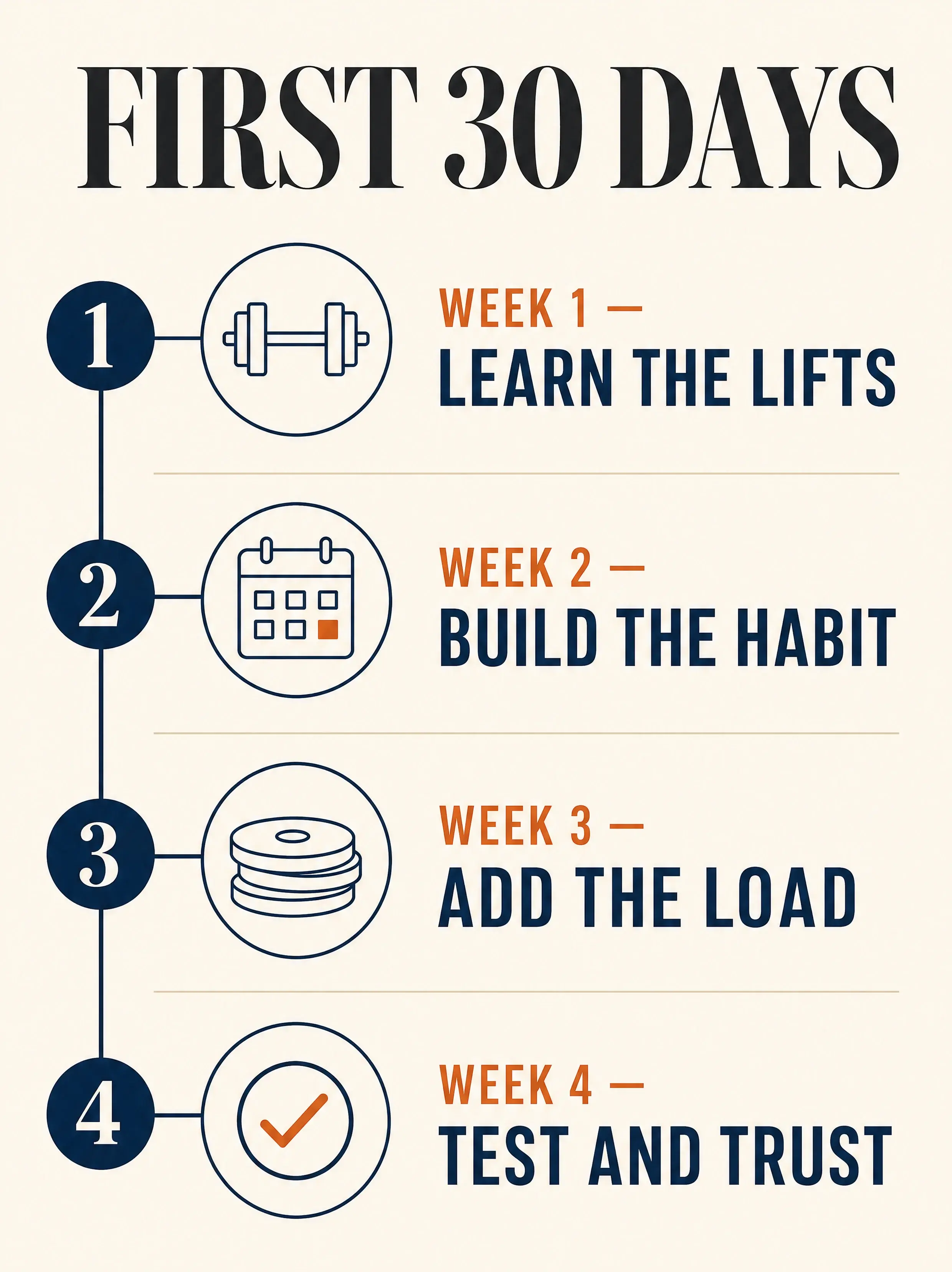 Infographic showing the four-week structure of the first 30 days of strength training — Week 1 Learn the Lifts, Week 2 Build the Habit, Week 3 Add the Load, Week 4 Test and Trust