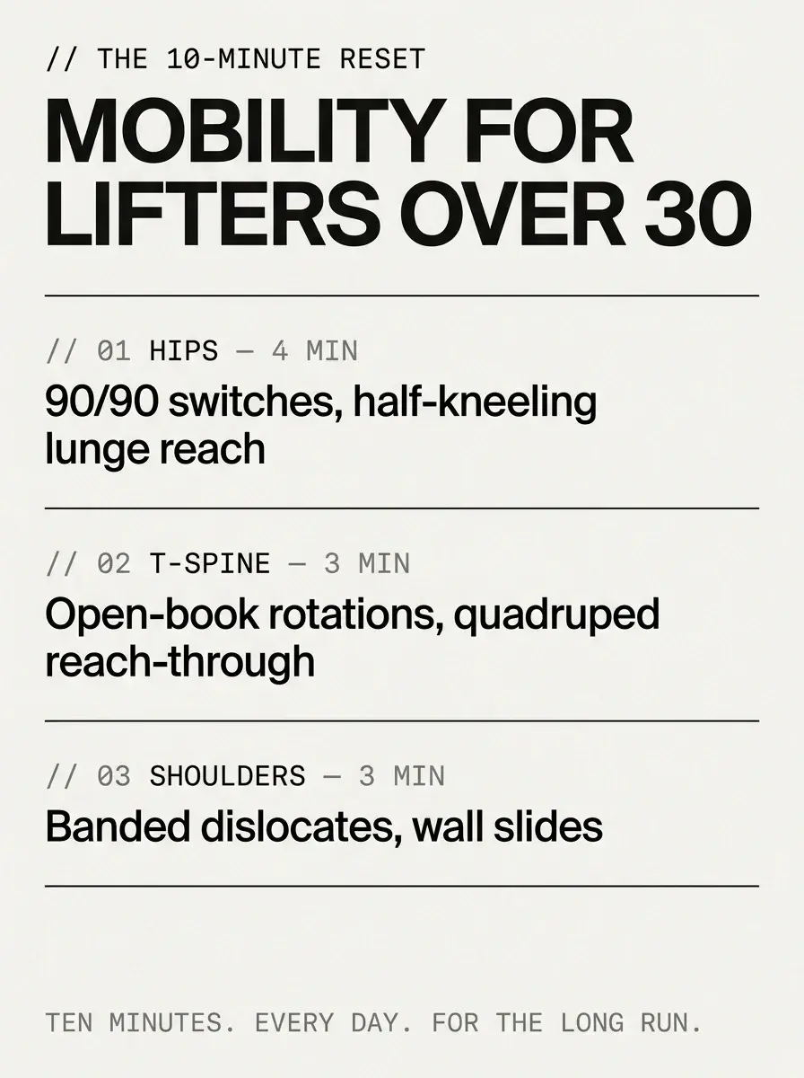 Infographic of the 10-minute mobility reset - hips 4 minutes, T-spine 3 minutes, shoulders 3 minutes - mobility routine for lifters over 30