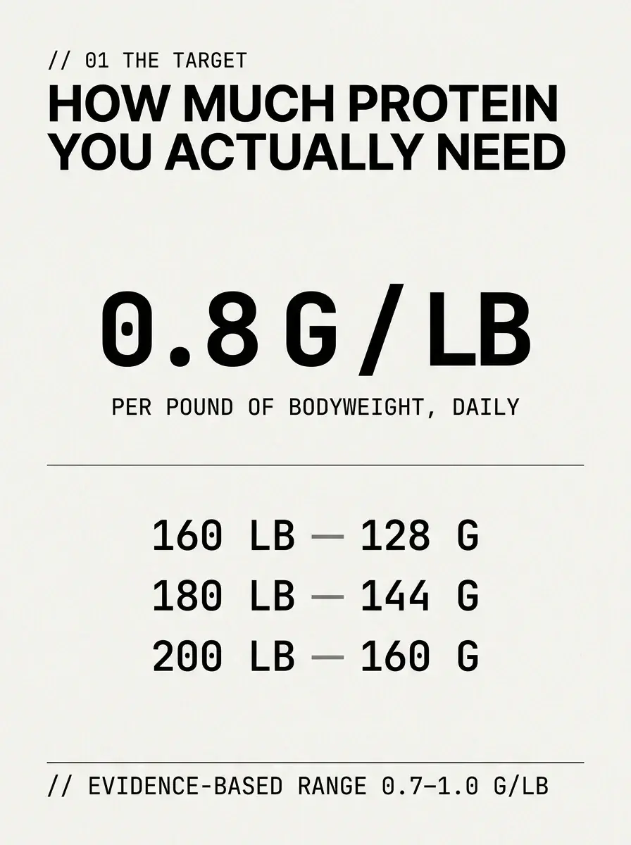 Protein target infographic showing 0.8 grams per pound of bodyweight with a daily table - 160lb needs 128g, 180lb needs 144g, 200lb needs 160g - protein targets for lifters