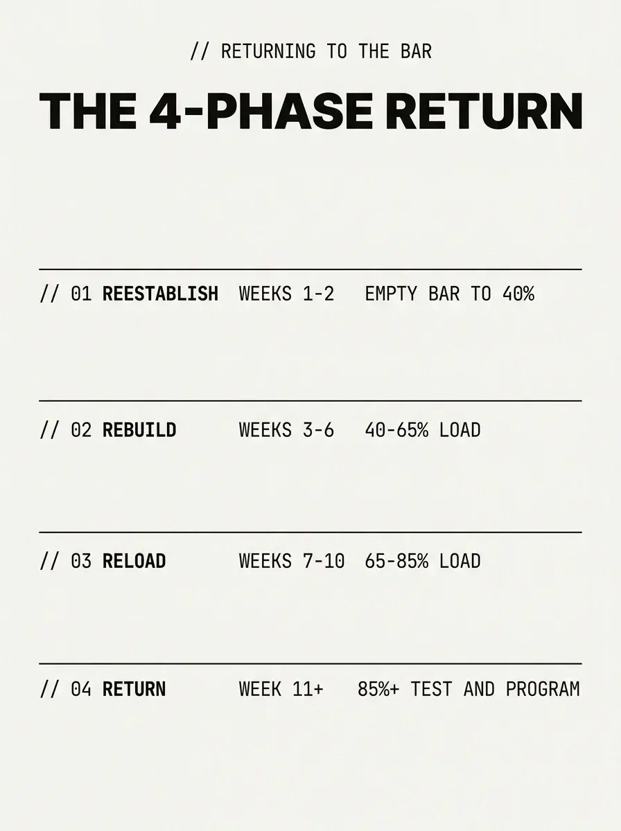 Infographic of the four-phase return to the barbell after injury - Reestablish, Rebuild, Reload, Return - returning to lifting after injury