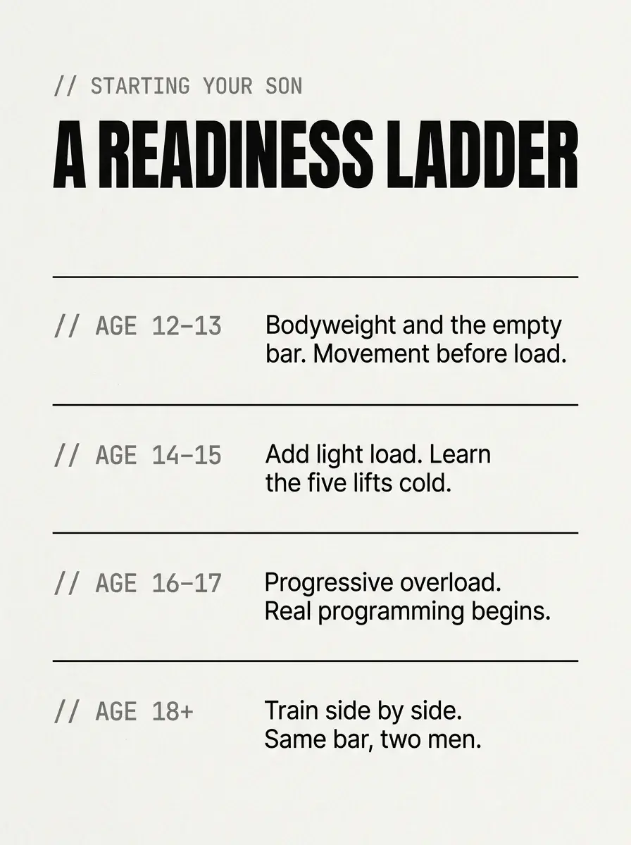 A readiness ladder infographic showing age-appropriate lifting progressions from age 12 to 18 - training with your son