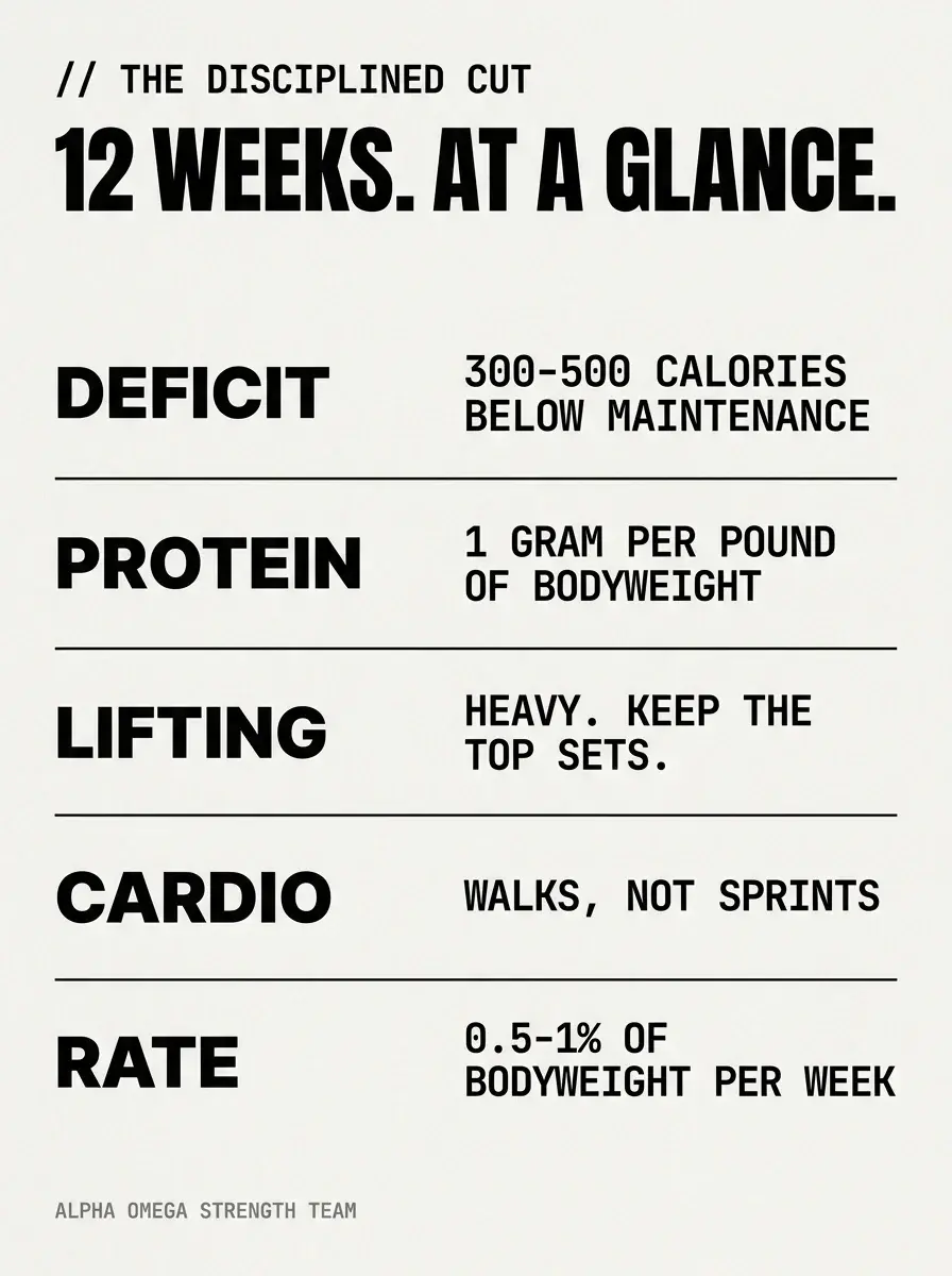 Infographic summarizing the 12-week disciplined cut: 300-500 calorie deficit, one gram of protein per pound, heavy lifting, walking for cardio, and 0.5-1 percent bodyweight loss per week - cutting without losing strength
