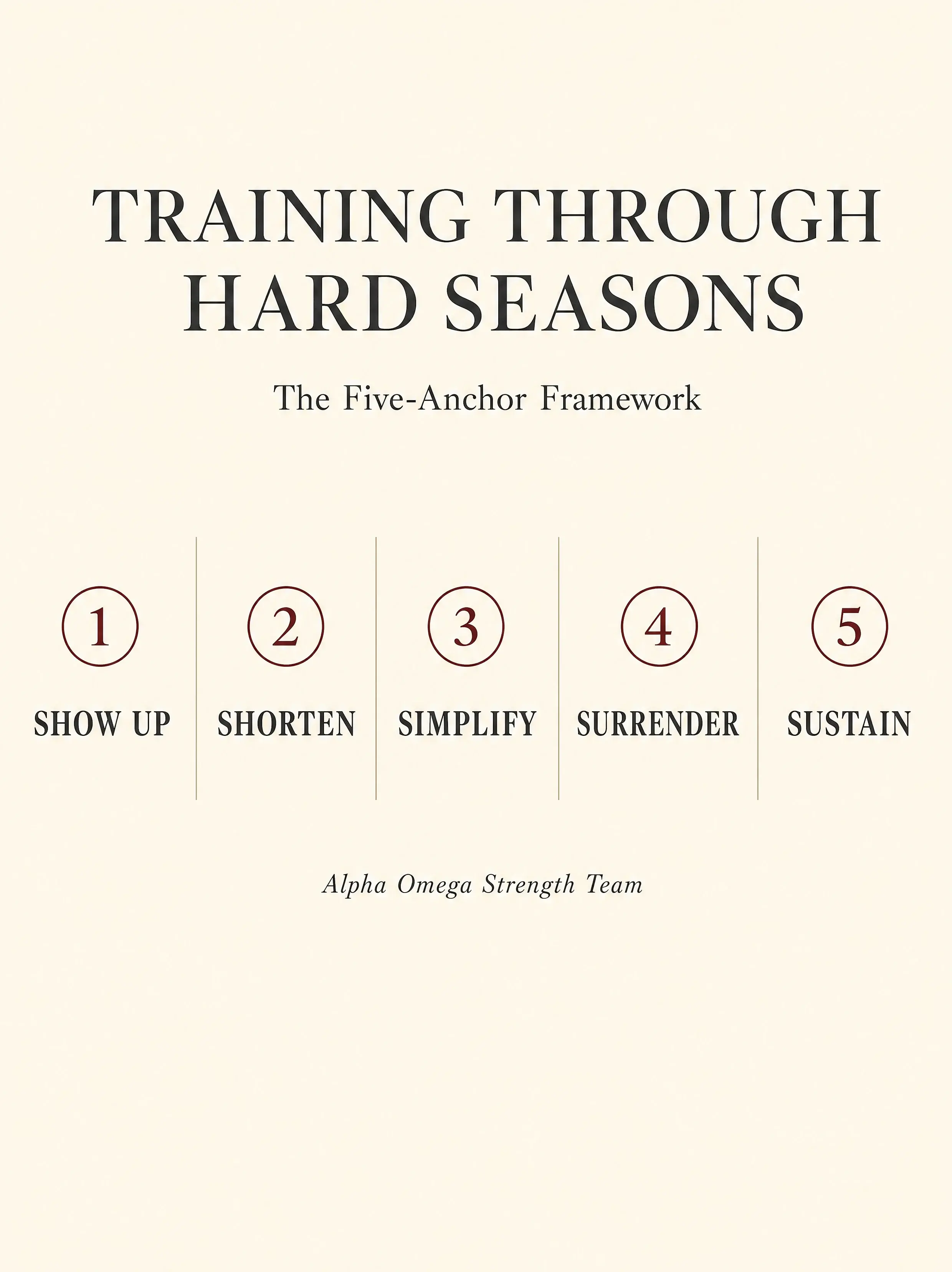 The five-anchor framework for training through hard seasons — Show Up, Shorten, Simplify, Surrender, Sustain — editorial infographic for AO Strength Team