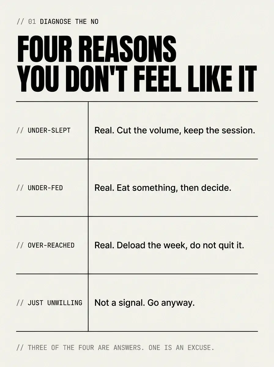 Infographic listing the four reasons you do not feel like training - under-slept, under-fed, over-reached, and just unwilling - with the right response to each, headed Diagnose the No